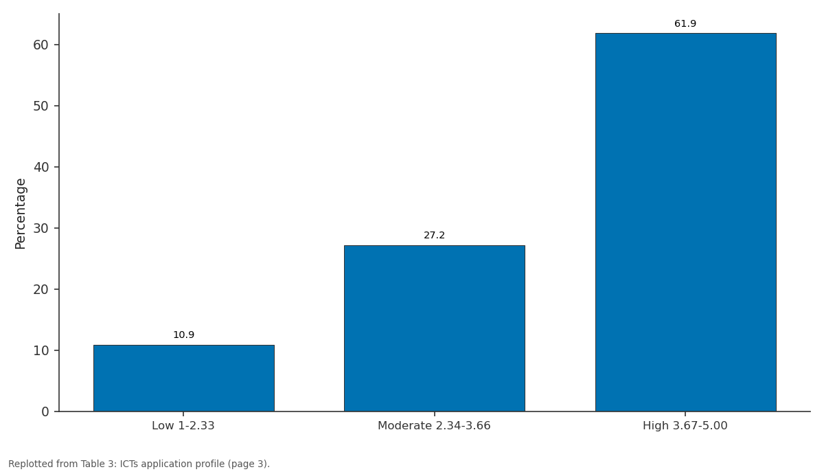 Replotted from Table 3 (page 3) of the original paper. Every bar is the paper's own table value.