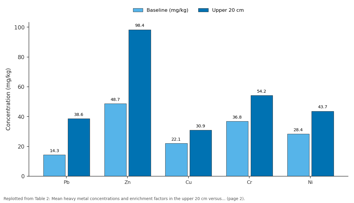 Replotted from Table 2 (page 2) of the original paper. Every bar is the paper's own table value.