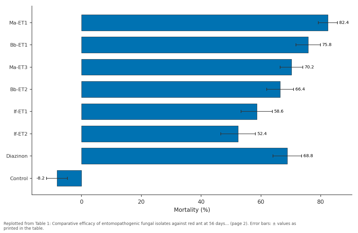 Replotted from Table 1 (page 2) of the original paper. Every bar is the paper's own table value.