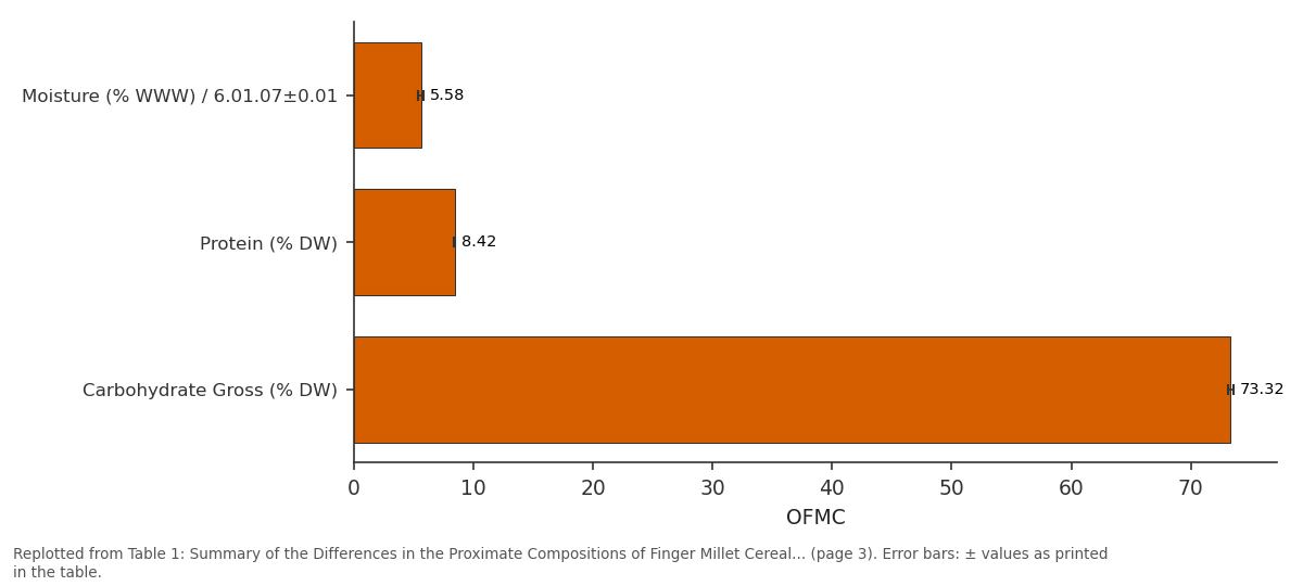 Replotted from Table 1 (page 3) of the original paper. Every bar is the paper's own table value.
