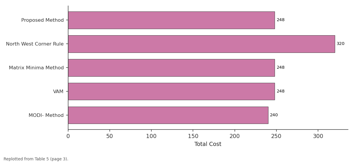 Replotted from Table 5 (page 3) of the original paper. Every bar is the paper's own table value.