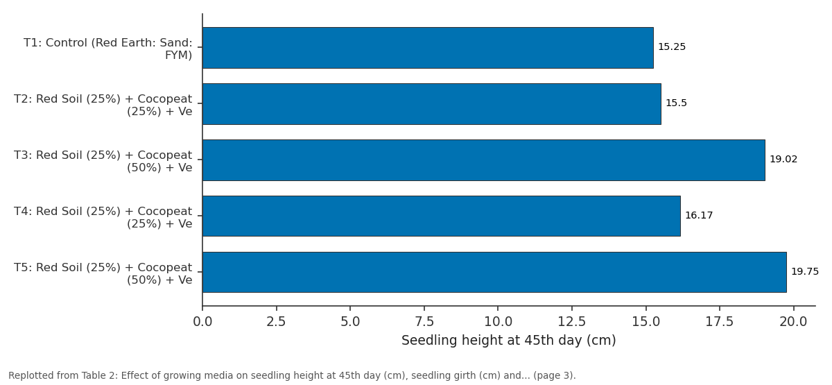 Replotted from Table 2 (page 3) of the original paper. Every bar is the paper's own table value.