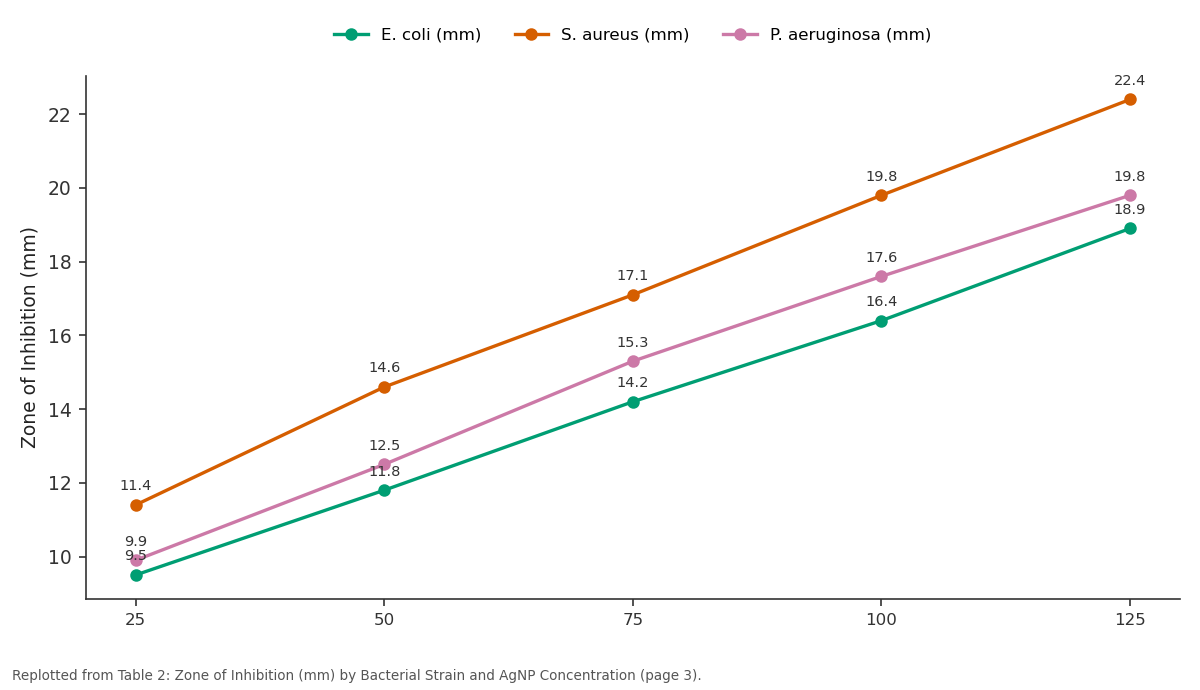 Replotted from Table 2 (page 3) of the original paper. Every bar is the paper's own table value.