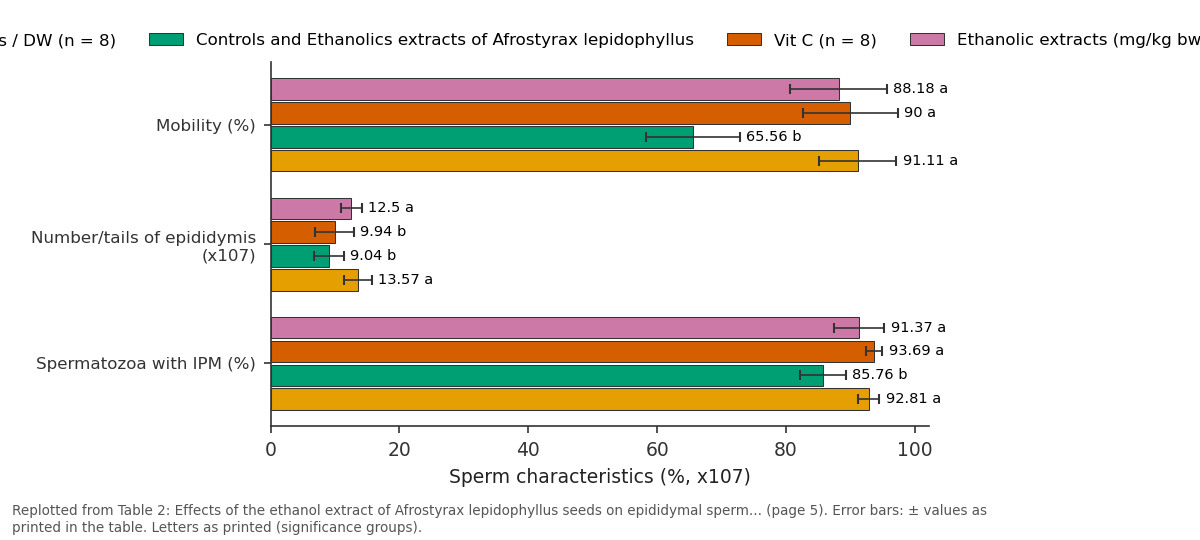 Replotted from Table 2 (page 5) of the original paper. Every bar is the paper's own table value.