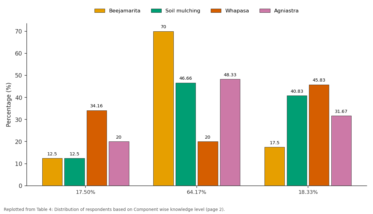 Replotted from Table 4 (page 2) of the original paper. Every bar is the paper's own table value.