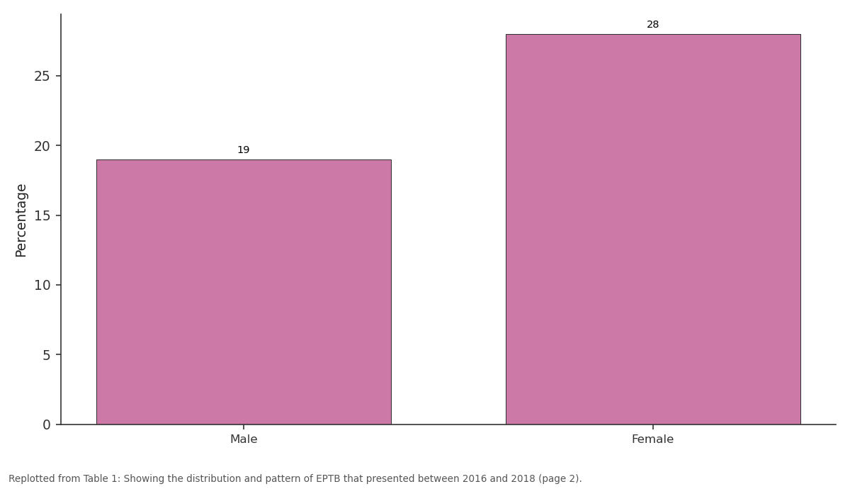 Replotted from Table 1 (page 2) of the original paper. Every bar is the paper's own table value.