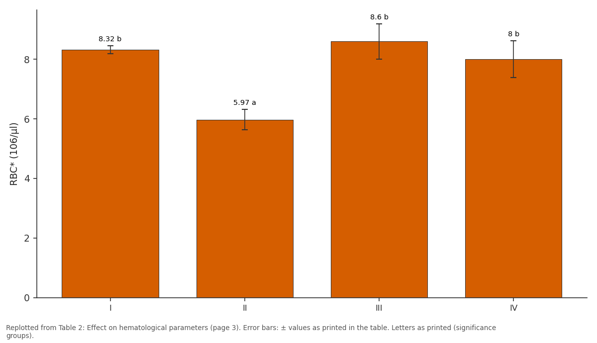 Replotted from Table 2 (page 3) of the original paper. Every bar is the paper's own table value.