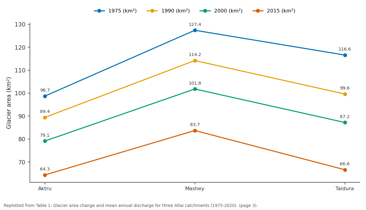 Replotted from Table 1 (page 3) of the original paper. Every bar is the paper's own table value.