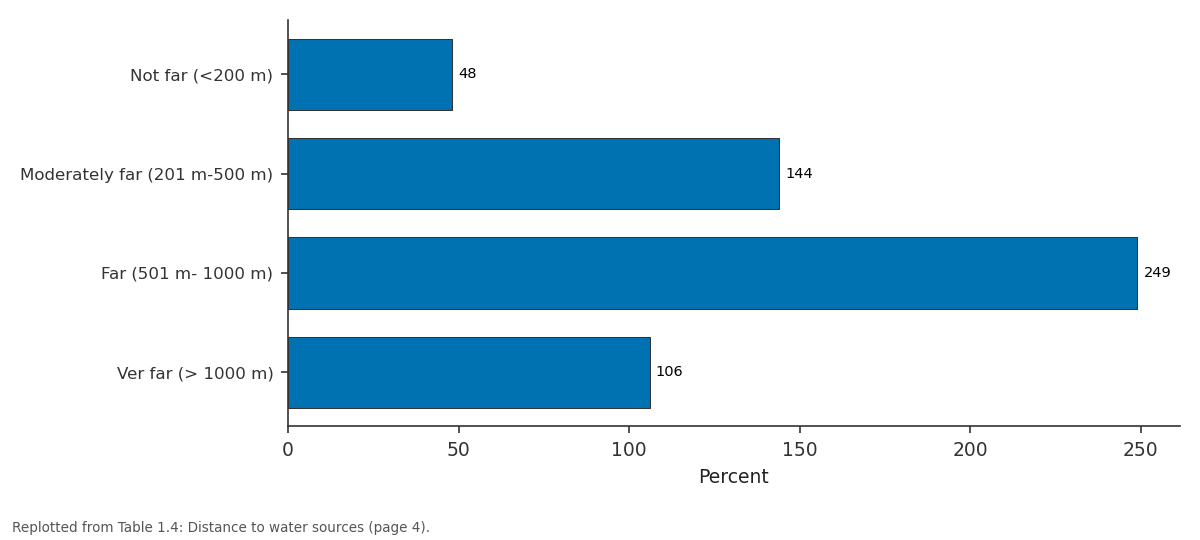 Replotted from Table 1 (page 4) of the original paper. Every bar is the paper's own table value.