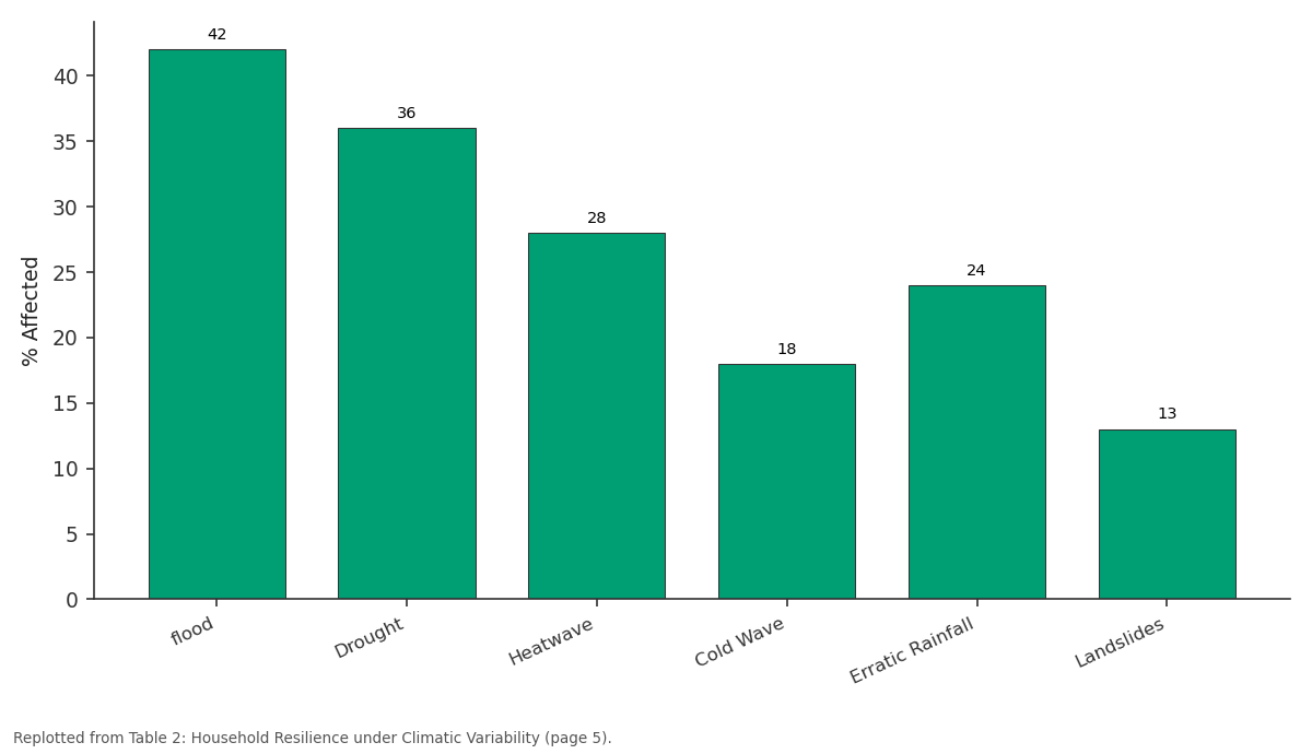 Replotted from Table 2 (page 5) of the original paper. Every bar is the paper's own table value.