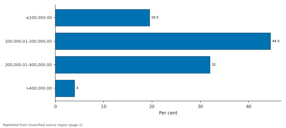Replotted from a table (page 2) of the original paper. Every bar is the paper's own table value.