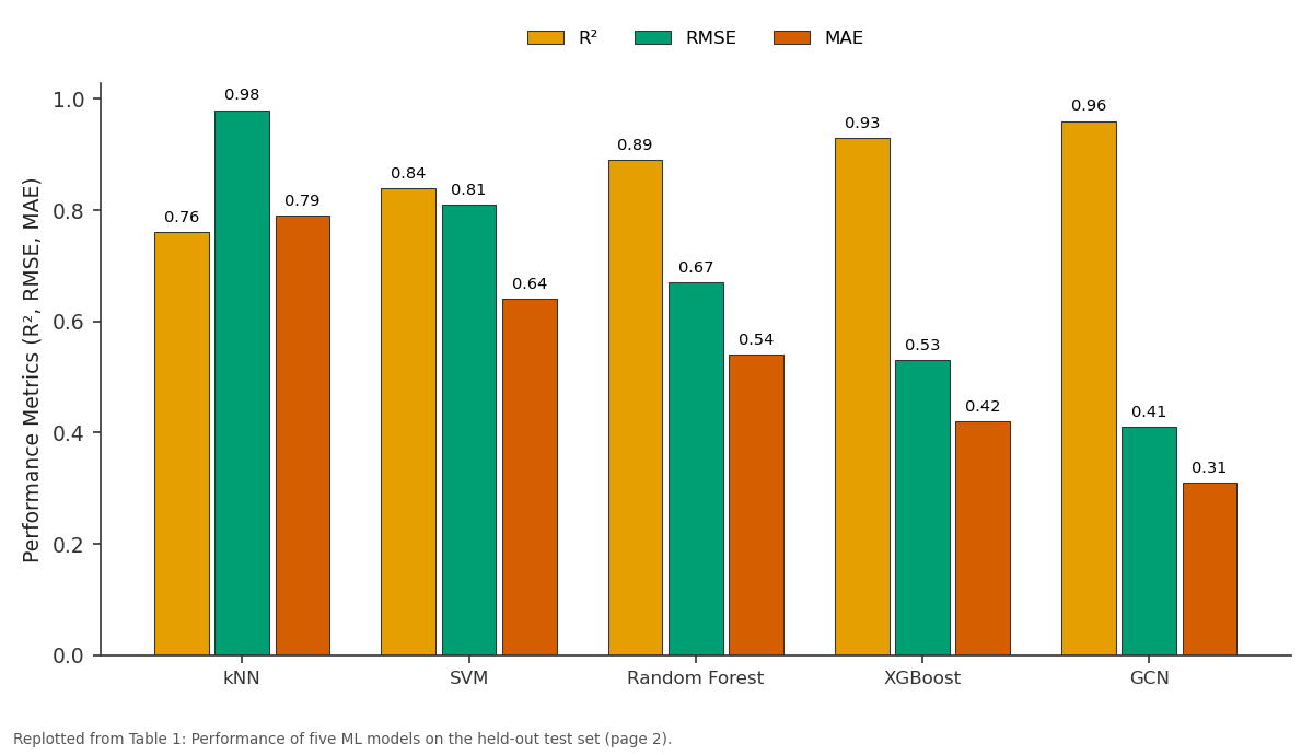 Replotted from Table 1 (page 2) of the original paper. Every bar is the paper's own table value.