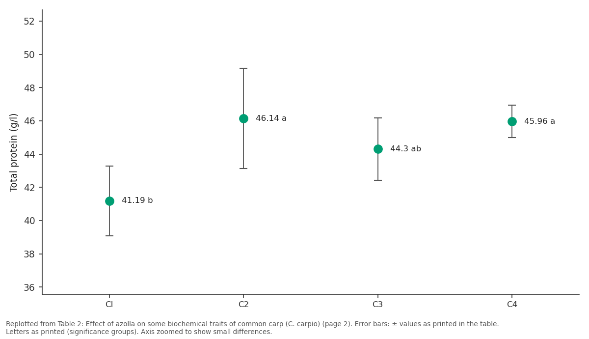 Replotted from Table 2 (page 2) of the original paper. Every bar is the paper's own table value.