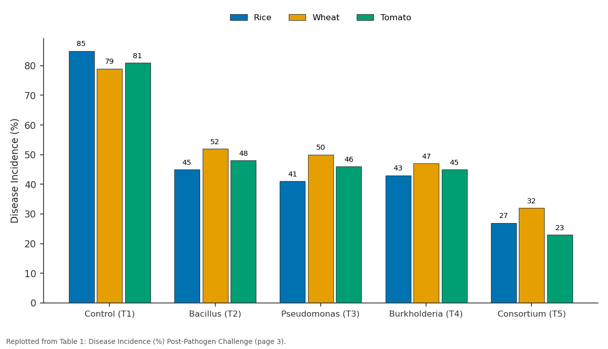 Replotted from Table 1 (page 3) of the original paper. Every bar is the paper's own table value.