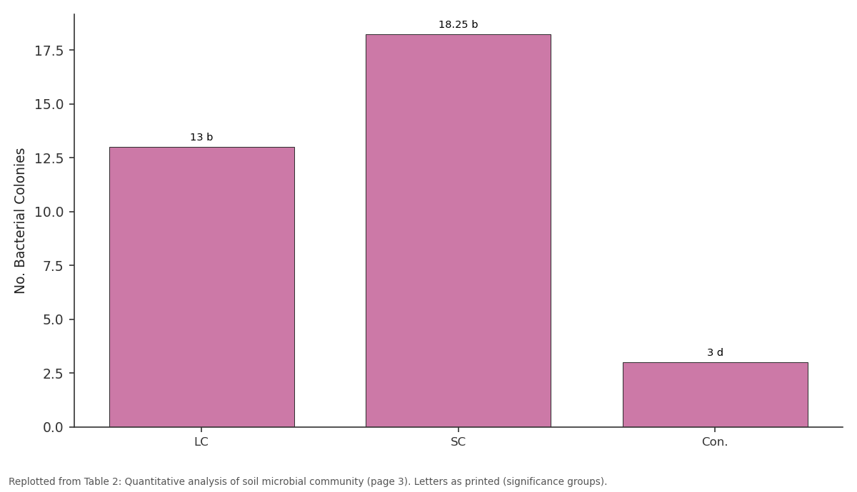 Replotted from Table 2 (page 3) of the original paper. Every bar is the paper's own table value.