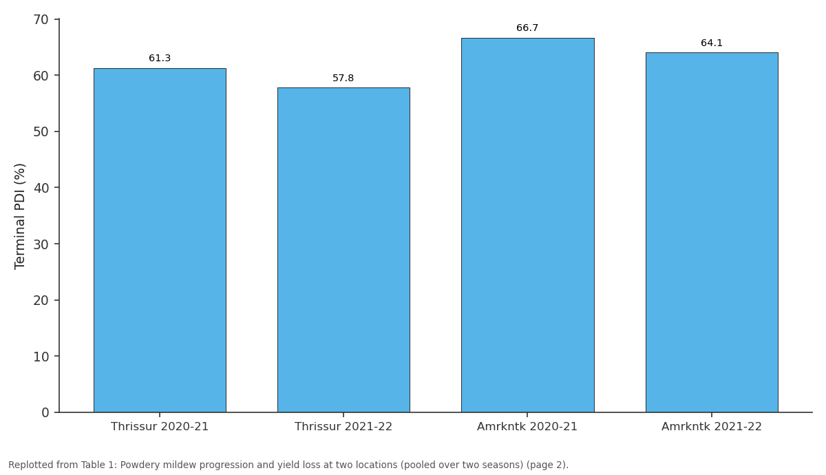 Replotted from Table 1 (page 2) of the original paper. Every bar is the paper's own table value.