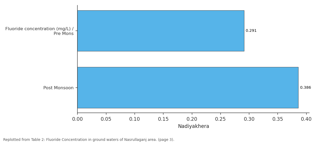 Replotted from Table 2 (page 3) of the original paper. Every bar is the paper's own table value.