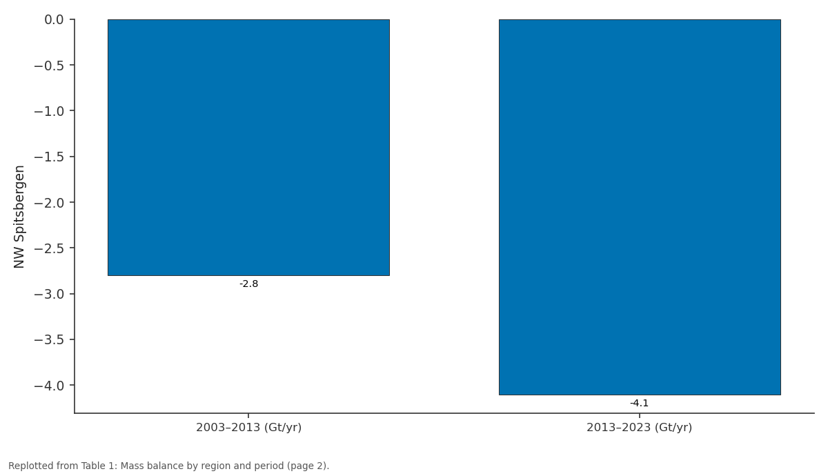 Replotted from Table 1 (page 2) of the original paper. Every bar is the paper's own table value.