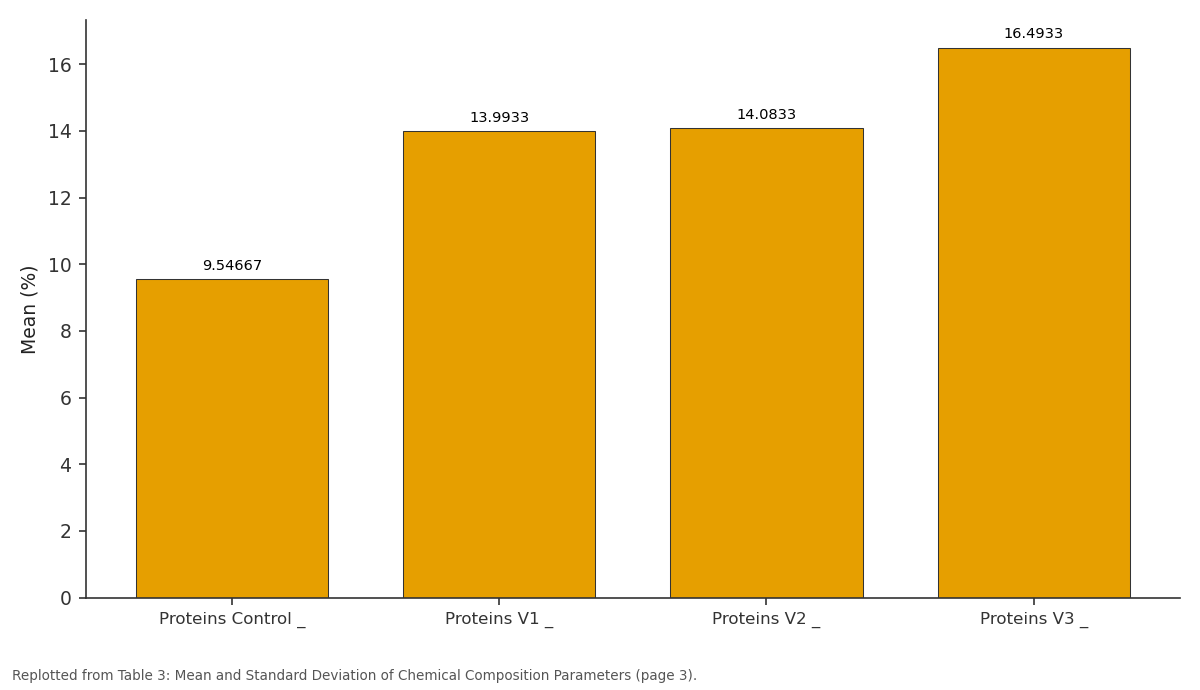 Replotted from Table 3 (page 3) of the original paper. Every bar is the paper's own table value.