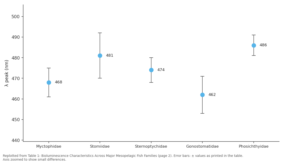 Replotted from Table 1 (page 2) of the original paper. Every bar is the paper's own table value.