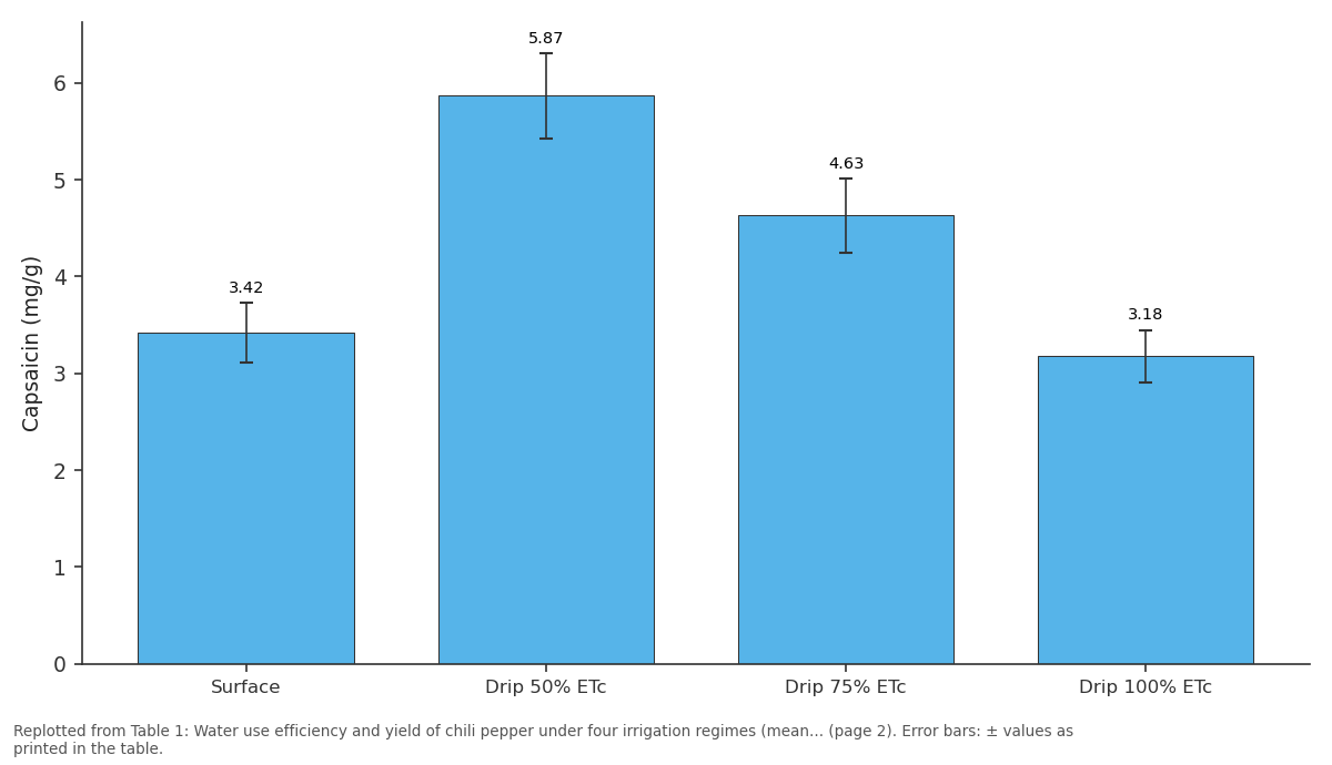 Replotted from Table 1 (page 2) of the original paper. Every bar is the paper's own table value.