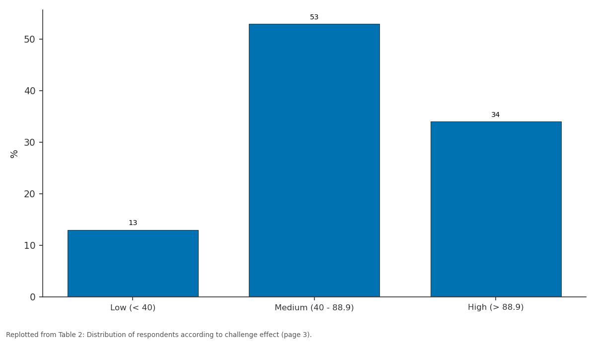 Replotted from Table 2 (page 3) of the original paper. Every bar is the paper's own table value.