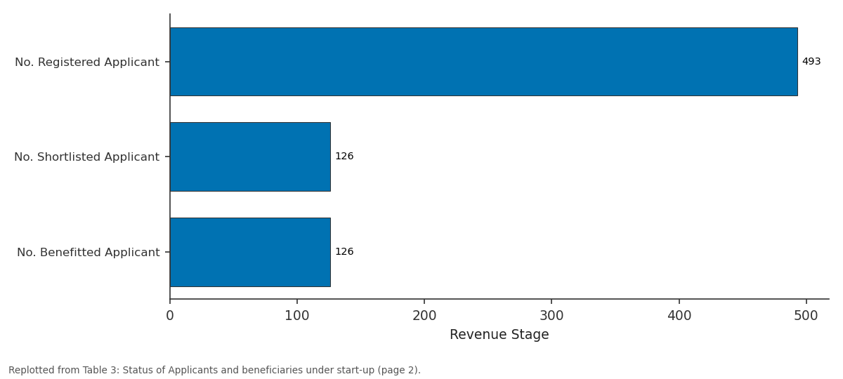 Replotted from Table 3 (page 2) of the original paper. Every bar is the paper's own table value.