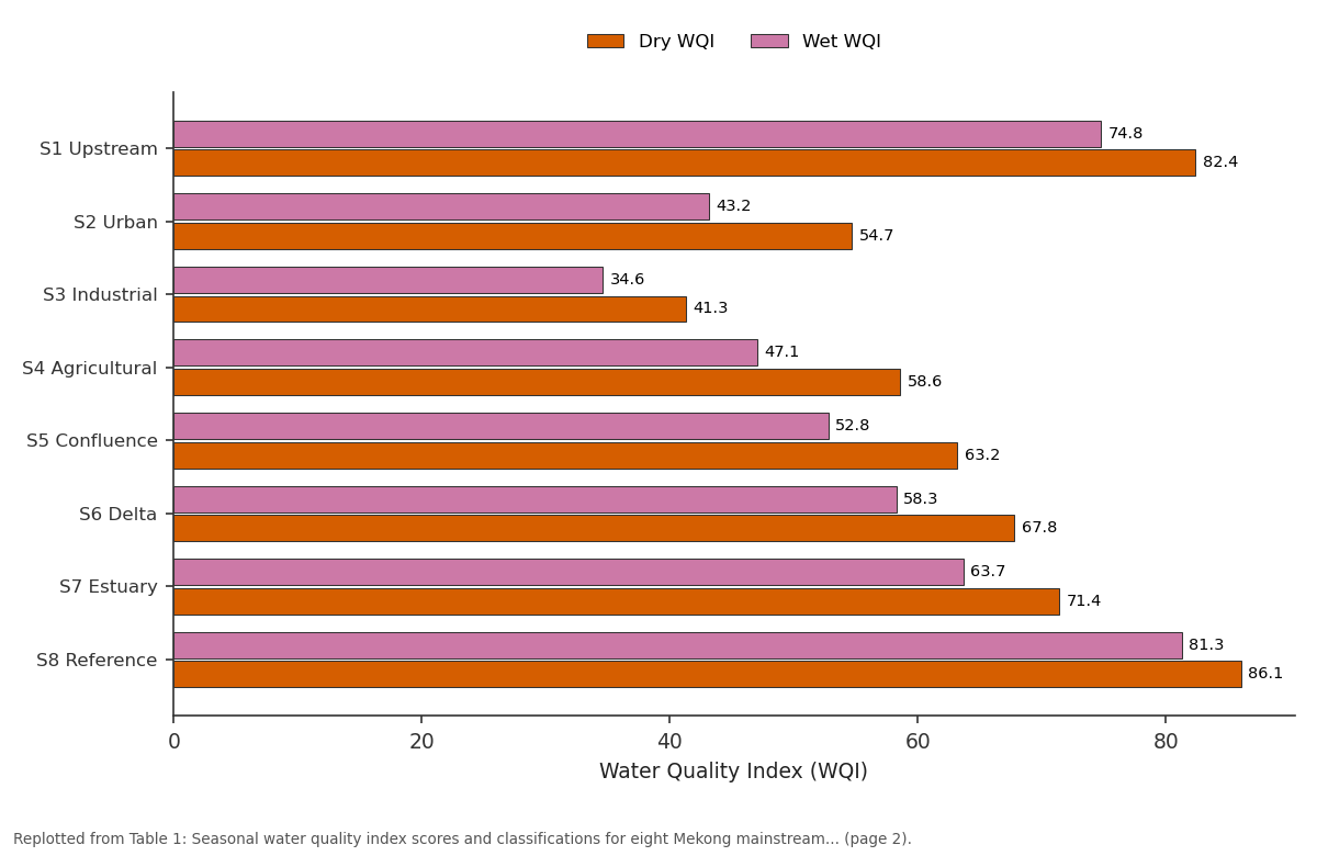 Replotted from Table 1 (page 2) of the original paper. Every bar is the paper's own table value.