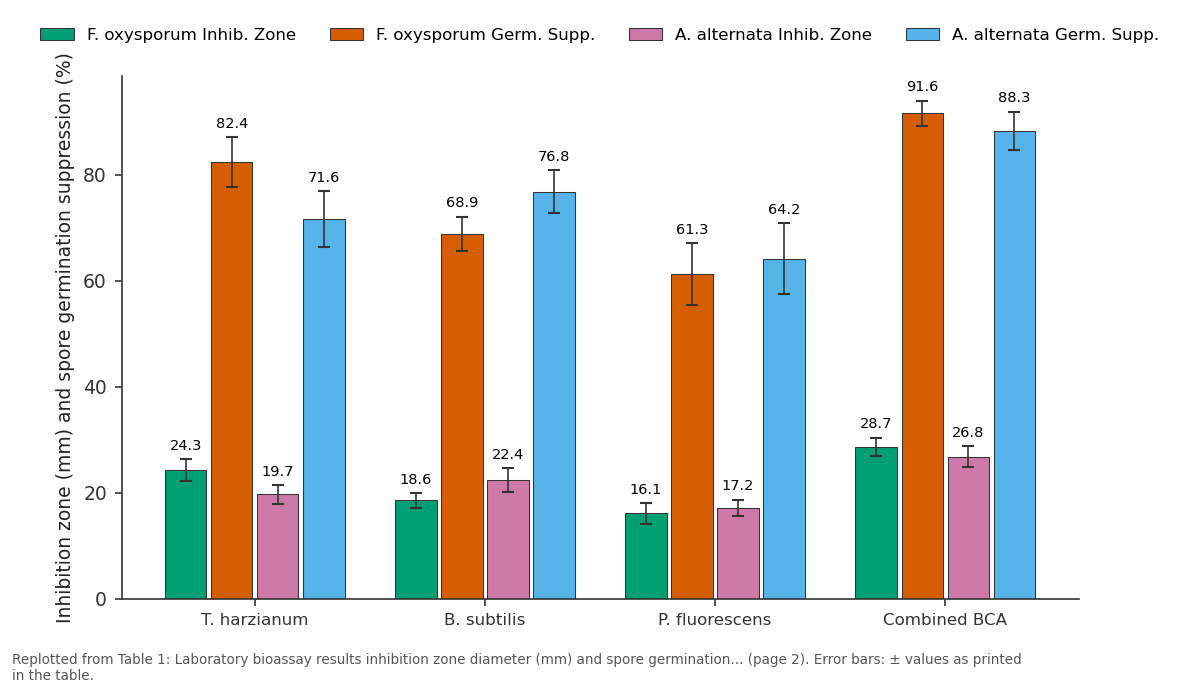 Replotted from Table 1 (page 2) of the original paper. Every bar is the paper's own table value.