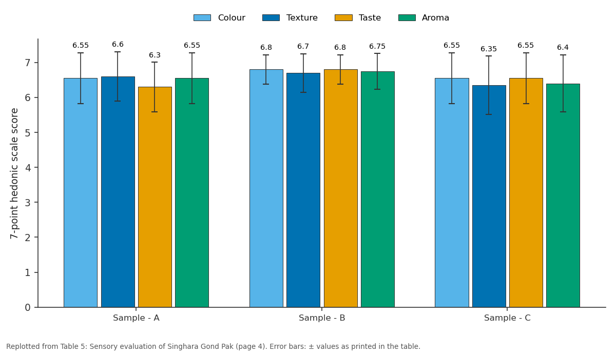 Replotted from Table 5 (page 4) of the original paper. Every bar is the paper's own table value.