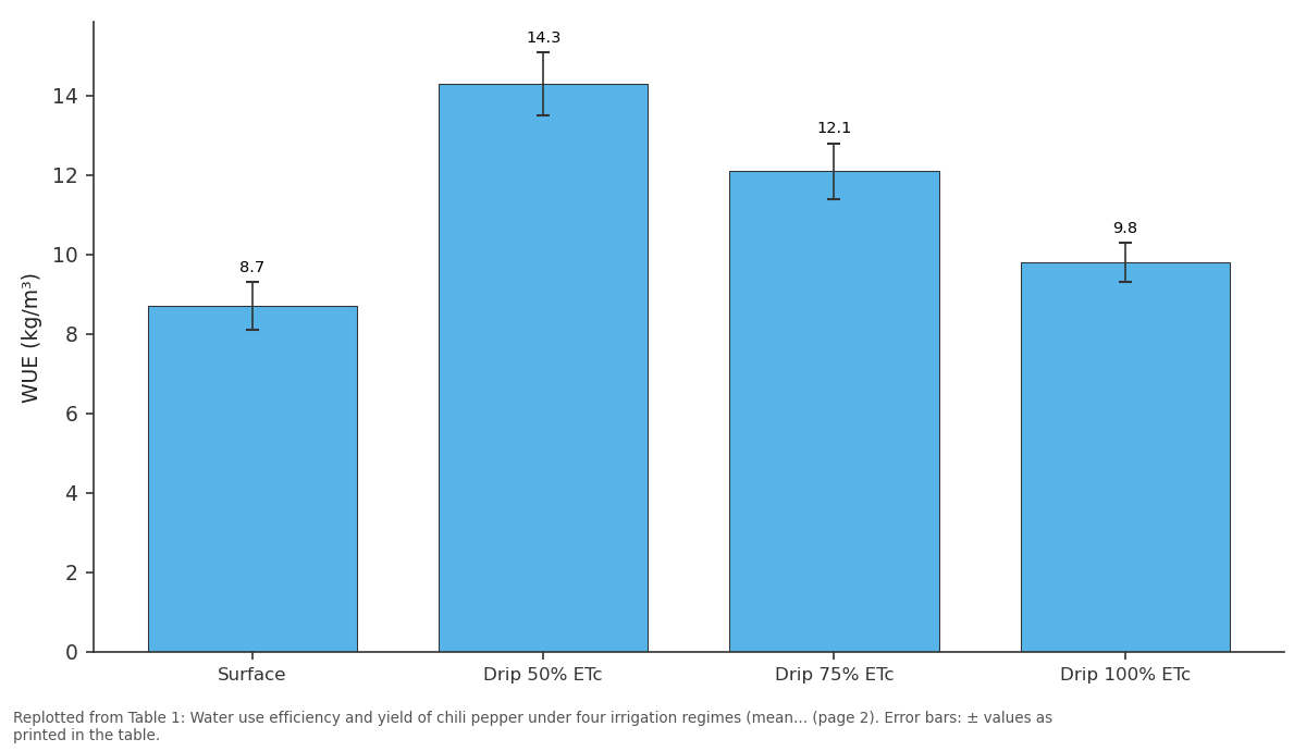 Replotted from Table 1 (page 2) of the original paper. Every bar is the paper's own table value.