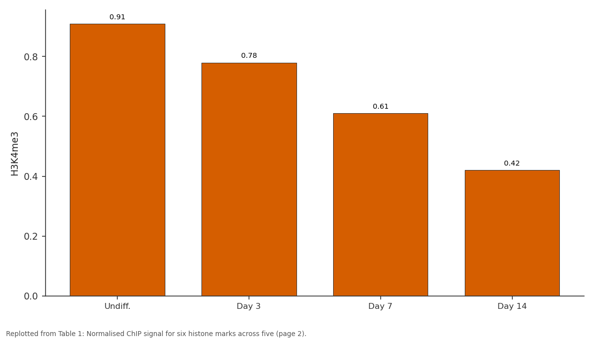 Replotted from Table 1 (page 2) of the original paper. Every bar is the paper's own table value.