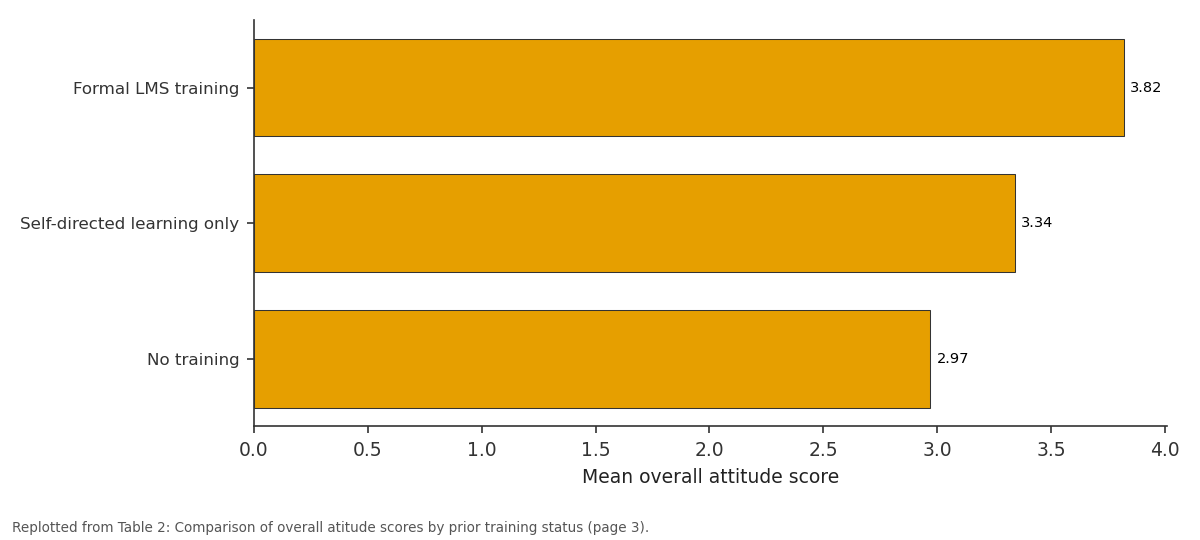 Replotted from Table 2 (page 3) of the original paper. Every bar is the paper's own table value.