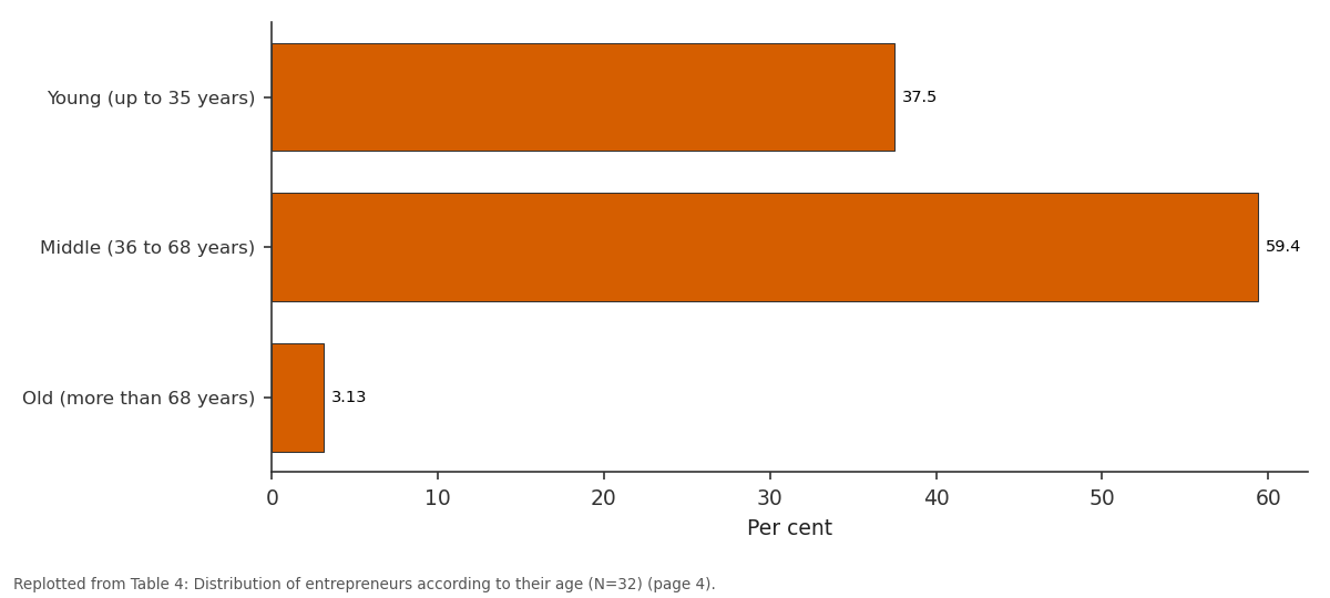 Replotted from Table 4 (page 4) of the original paper. Every bar is the paper's own table value.