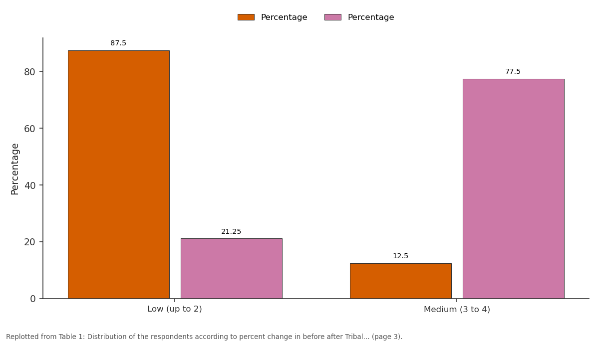 Replotted from Table 1 (page 3) of the original paper. Every bar is the paper's own table value.