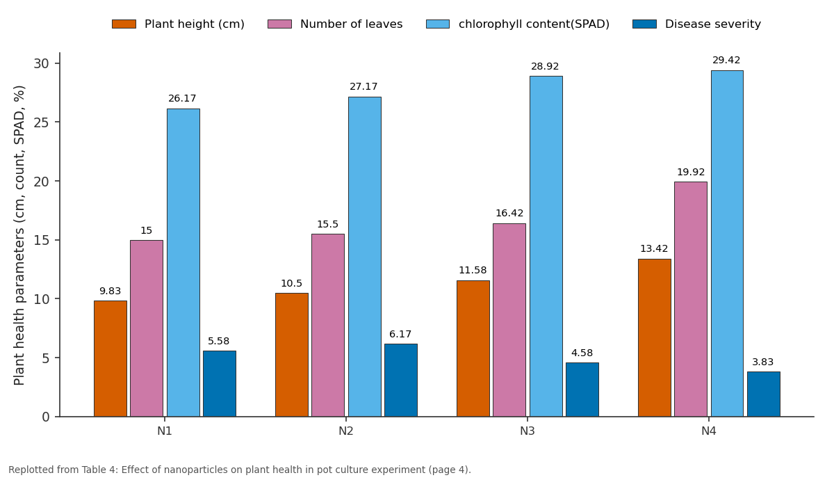 Replotted from Table 4 (page 4) of the original paper. Every bar is the paper's own table value.
