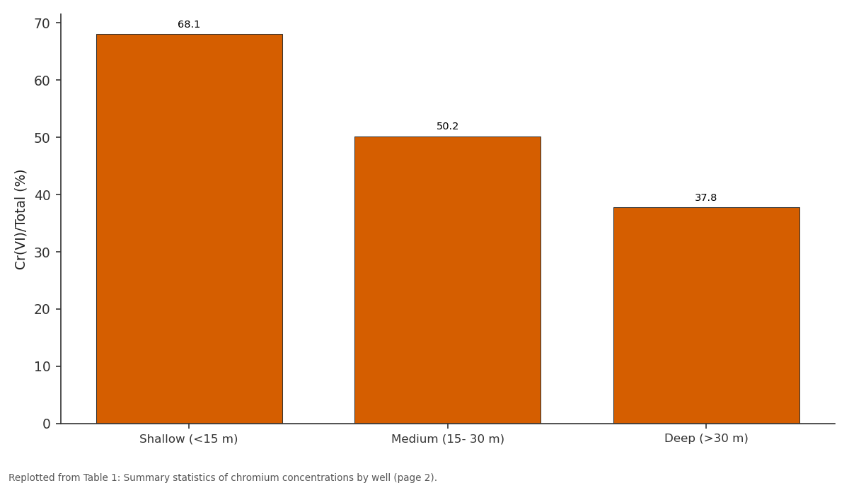 Replotted from Table 1 (page 2) of the original paper. Every bar is the paper's own table value.
