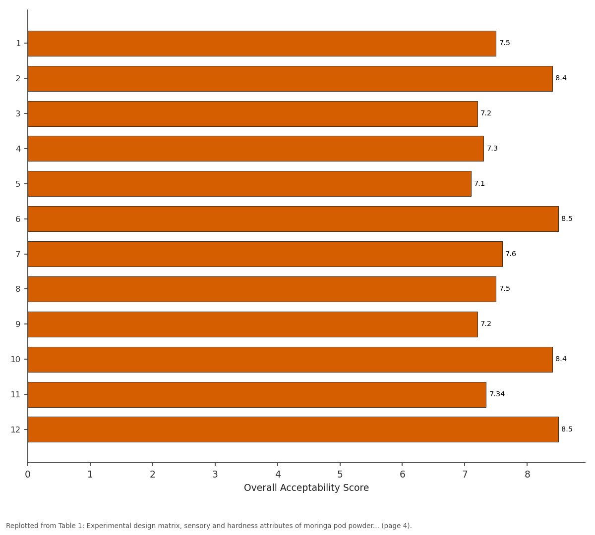 Replotted from Table 1 (page 4) of the original paper. Every bar is the paper's own table value.