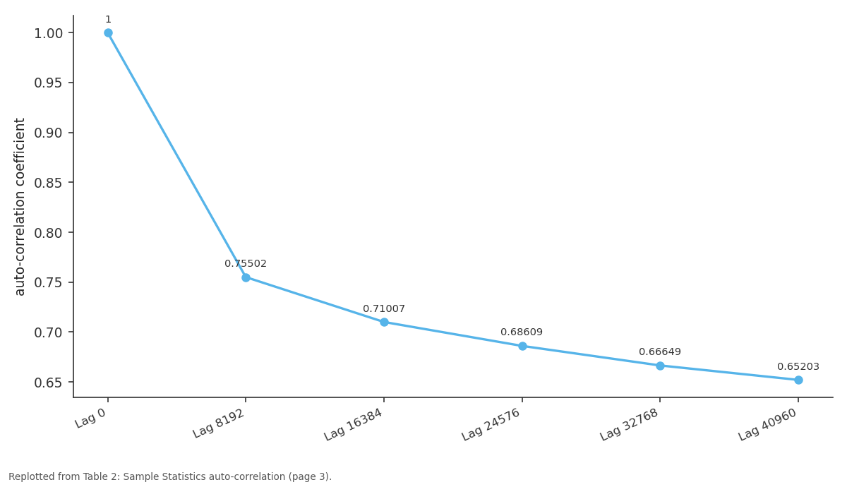 Replotted from Table 2 (page 3) of the original paper. Every bar is the paper's own table value.
