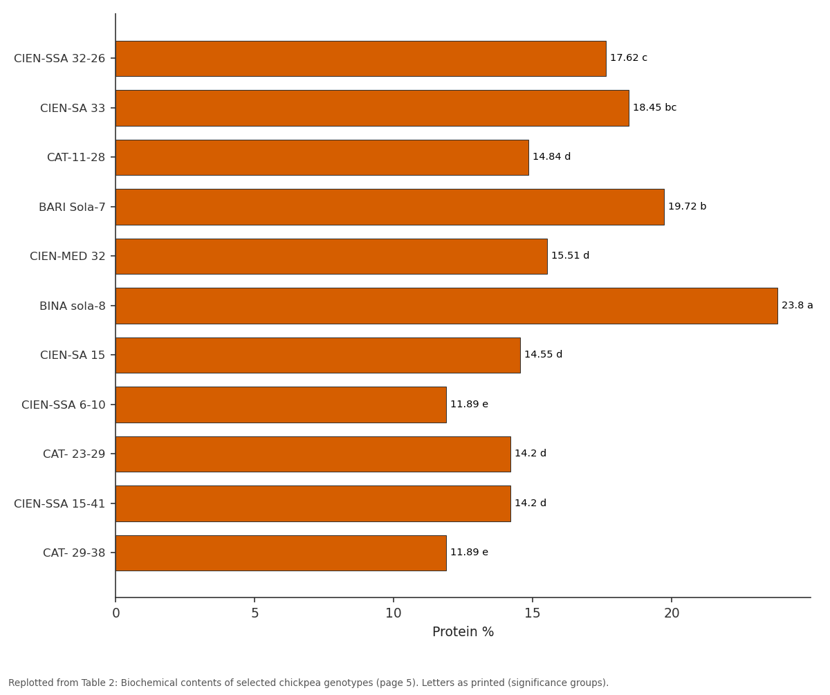 Replotted from Table 2 (page 5) of the original paper. Every bar is the paper's own table value.