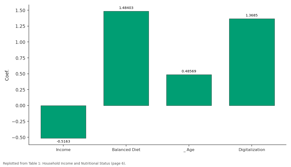 Replotted from Table 1 (page 6) of the original paper. Every bar is the paper's own table value.