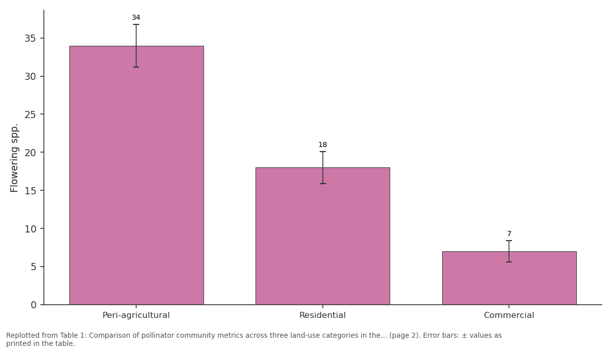 Replotted from Table 1 (page 2) of the original paper. Every bar is the paper's own table value.