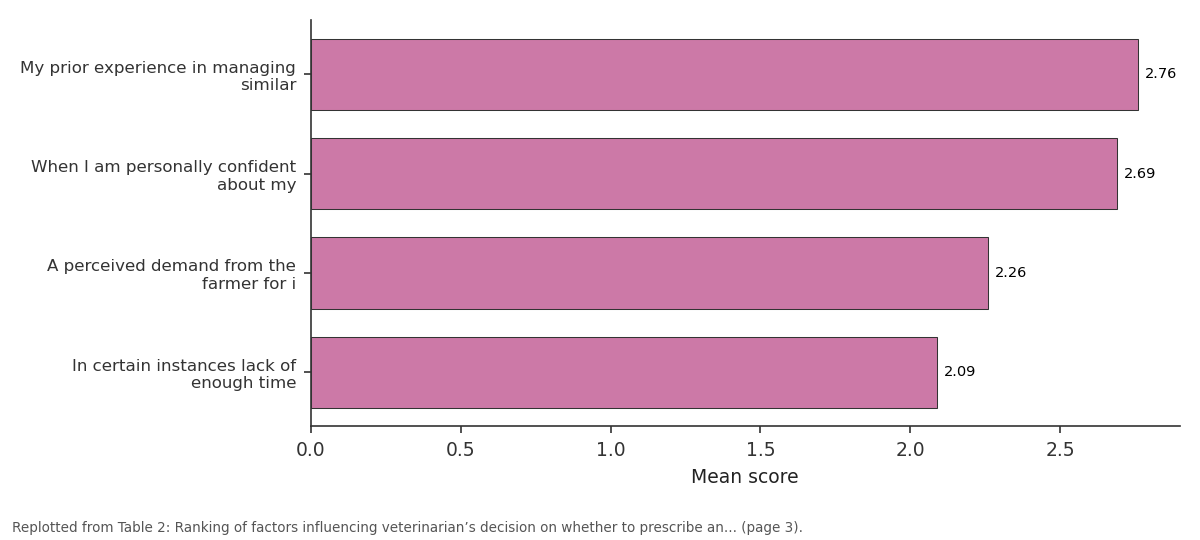 Replotted from Table 2 (page 3) of the original paper. Every bar is the paper's own table value.