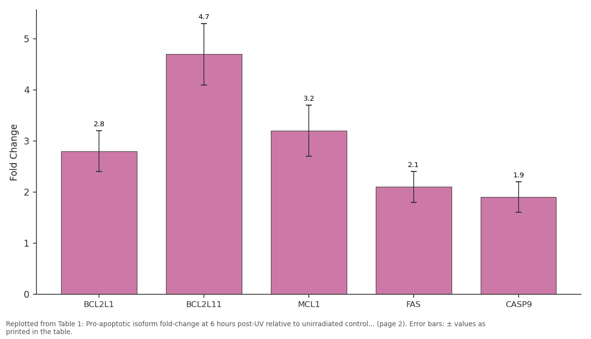 Replotted from Table 1 (page 2) of the original paper. Every bar is the paper's own table value.