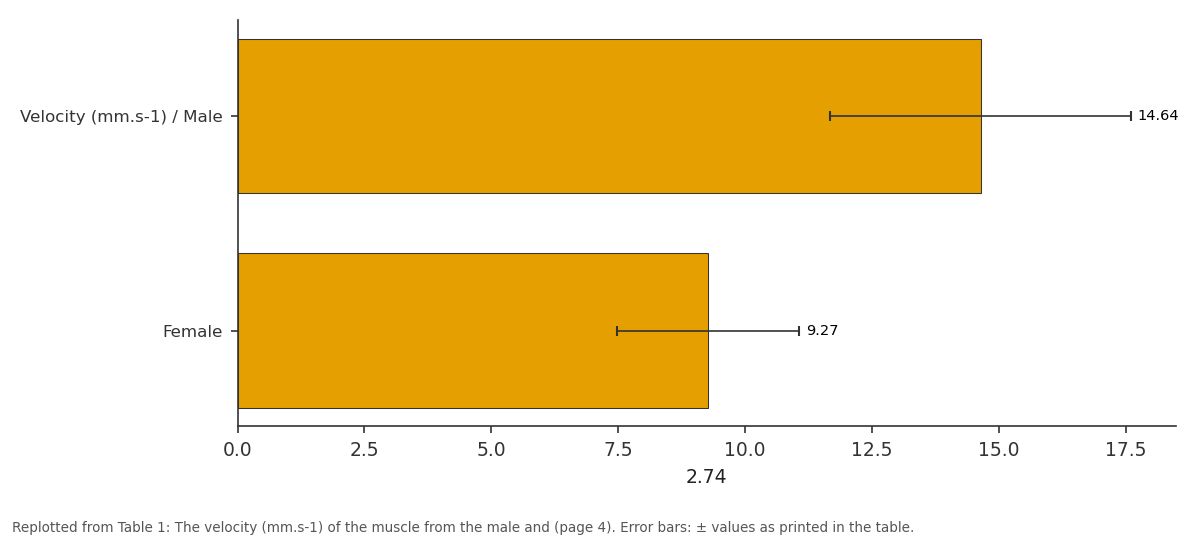 Replotted from Table 1 (page 4) of the original paper. Every bar is the paper's own table value.