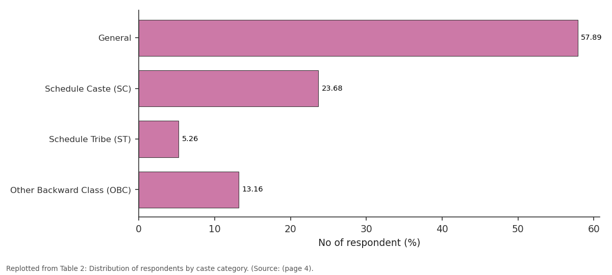 Replotted from Table 2 (page 4) of the original paper. Every bar is the paper's own table value.