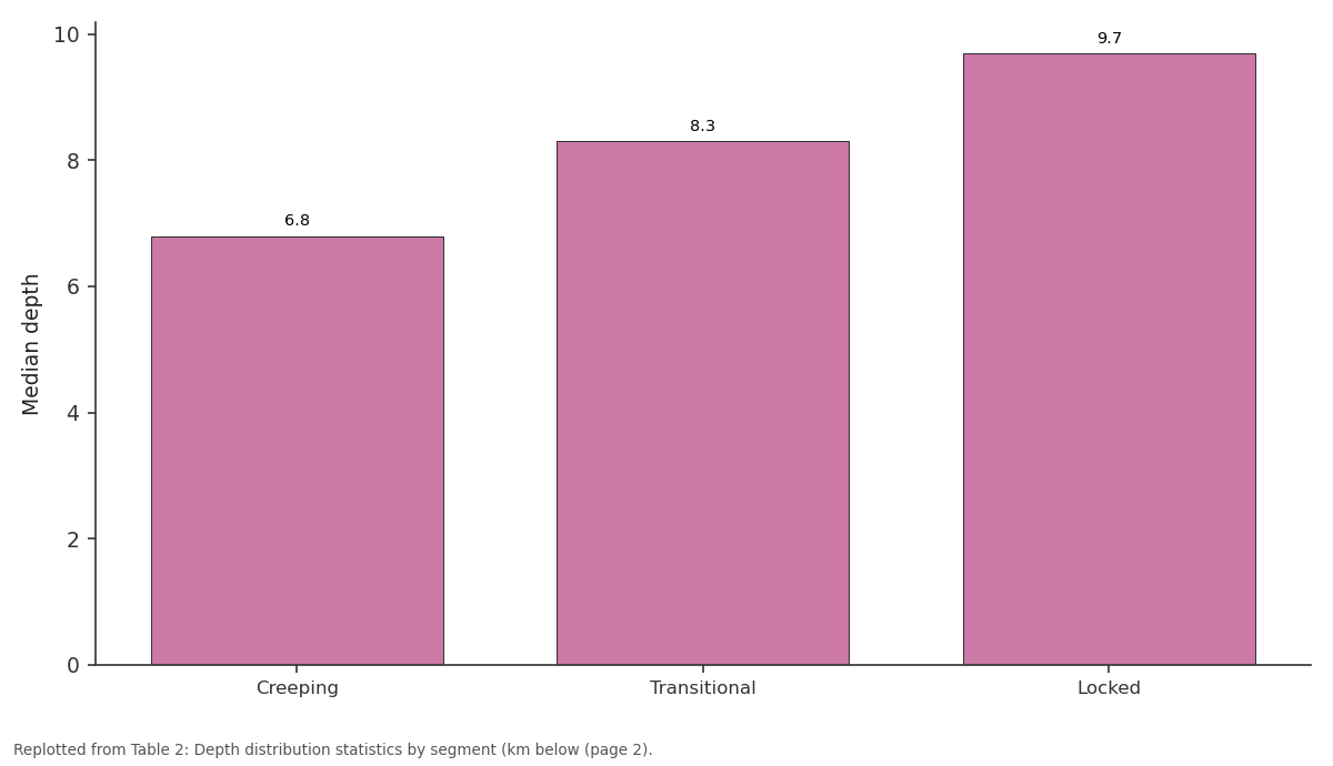 Replotted from Table 2 (page 2) of the original paper. Every bar is the paper's own table value.