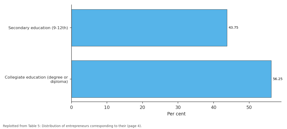 Replotted from Table 5 (page 4) of the original paper. Every bar is the paper's own table value.