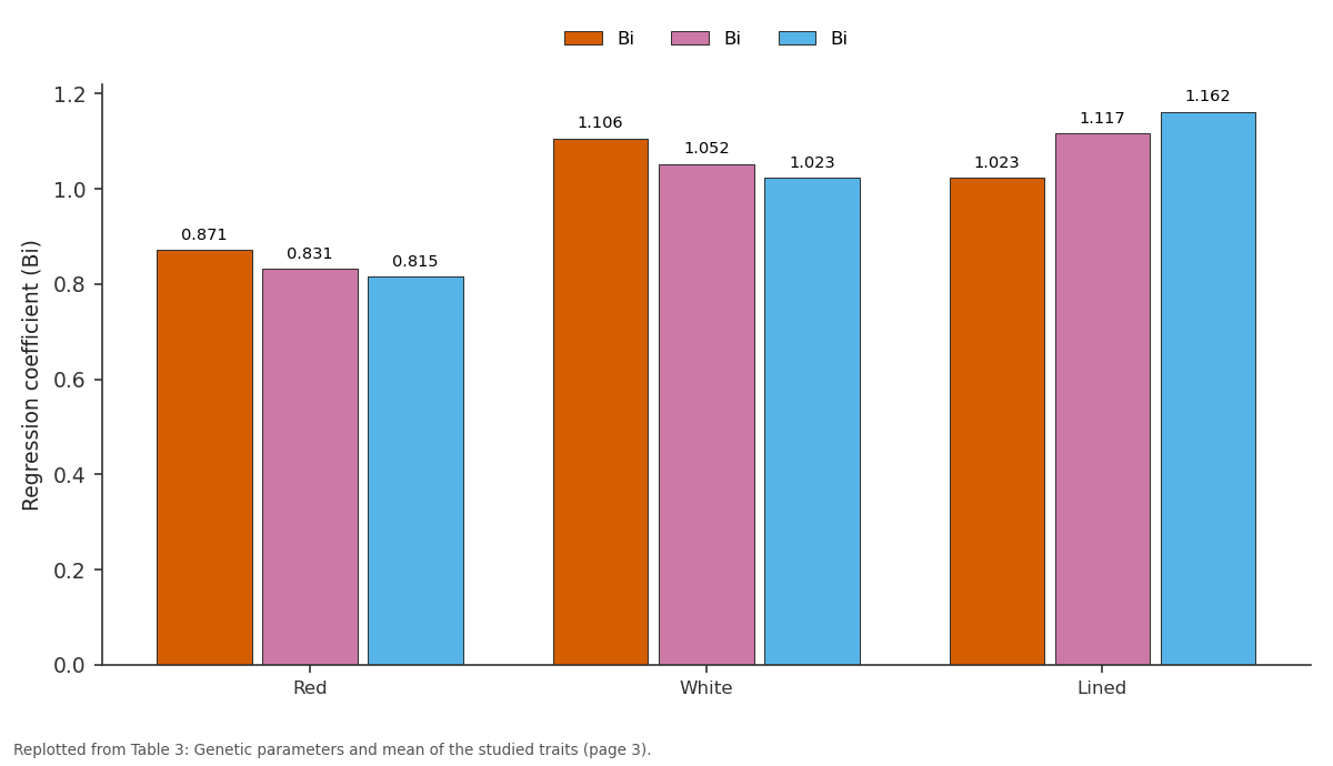 Replotted from Table 3 (page 3) of the original paper. Every bar is the paper's own table value.