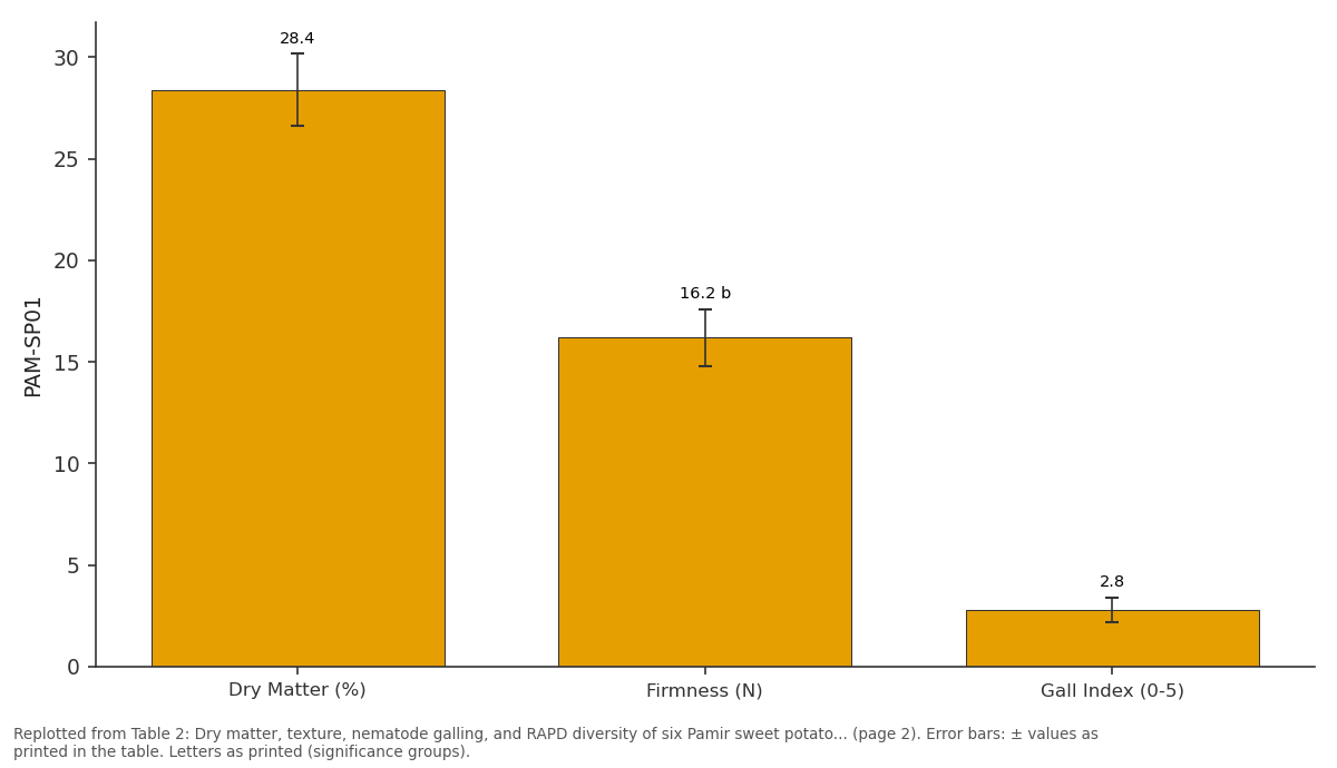 Replotted from Table 2 (page 2) of the original paper. Every bar is the paper's own table value.
